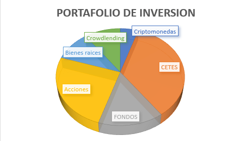 Ejemplo de portafolio de inversion -Financiero Millennial