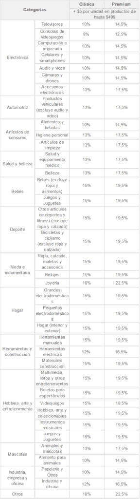 Comisiones de Mercado Libre México