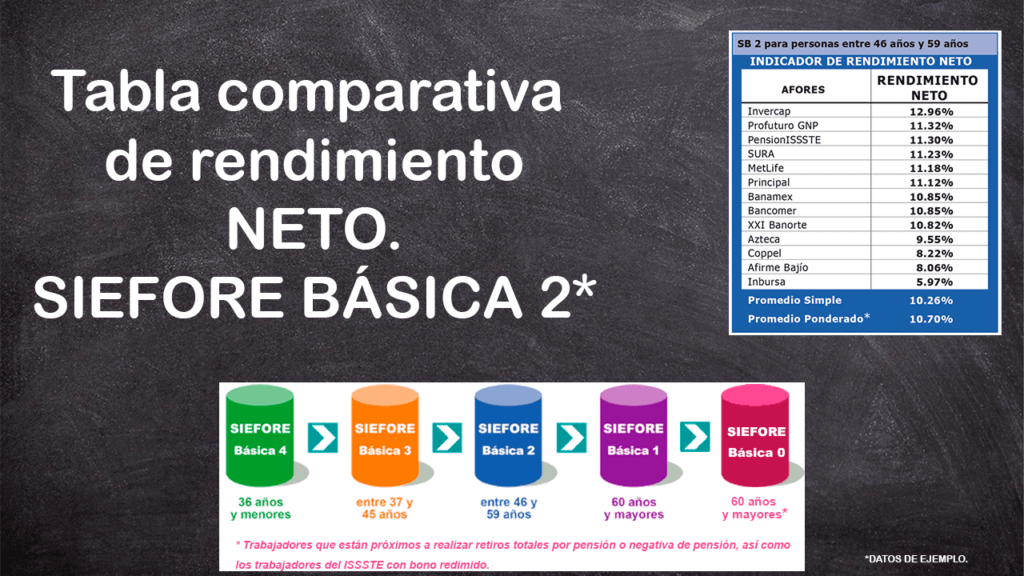 Tabla de rendimiento neto siefore 2020