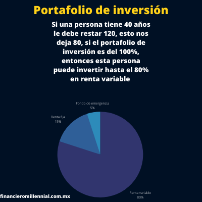 Si una persona tiene 40 años le debe restar 120, esto nos deja 80, si el portafolio de inversión es del 100%, entonces esta persona puede invertir hasta el 80% en renta variable