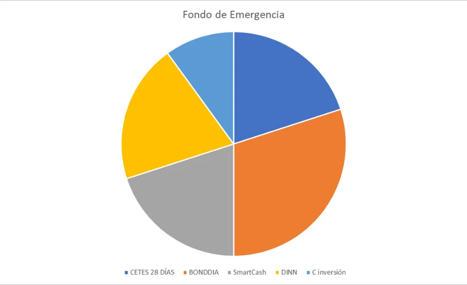 Fondo de emergencia en CETES