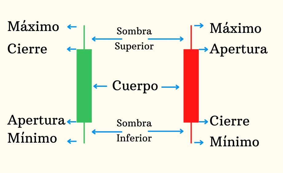 Interpretación y elementos de una vela japonesa para inversiones