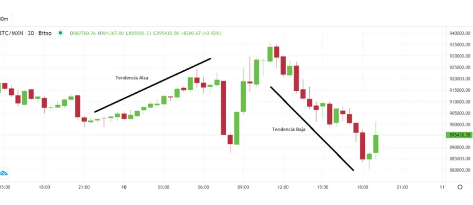 Tendencias alcista y bajista en un grafico de velas