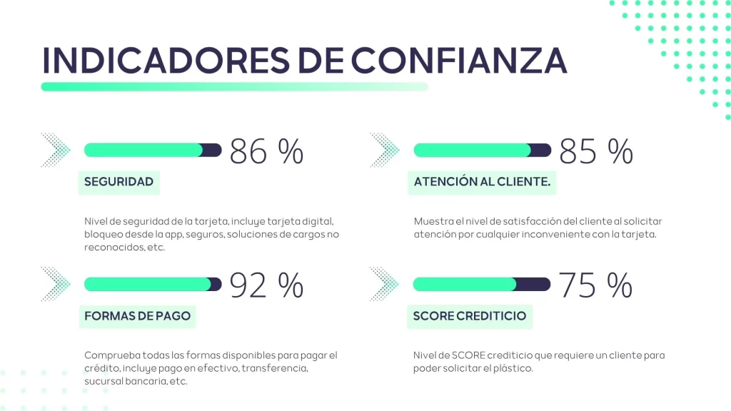 Indicadores de confianza de la tarjeta de crédito de Mercado Pago